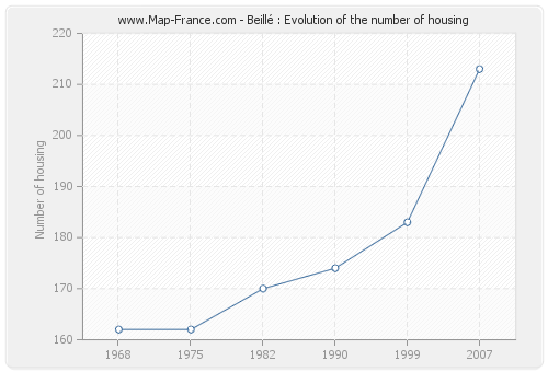 Beillé : Evolution of the number of housing