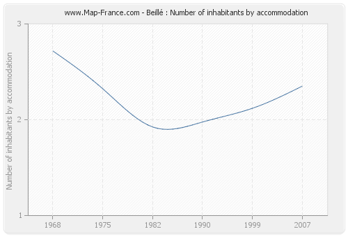 Beillé : Number of inhabitants by accommodation