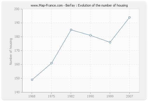 Berfay : Evolution of the number of housing