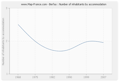 Berfay : Number of inhabitants by accommodation