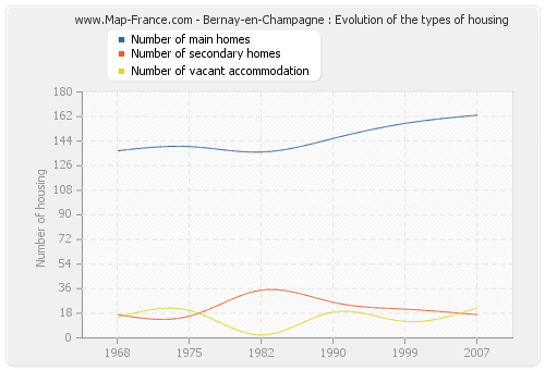 Bernay-en-Champagne : Evolution of the types of housing