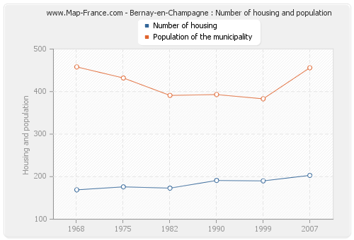 Bernay-en-Champagne : Number of housing and population