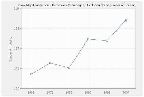 Bernay-en-Champagne : Evolution of the number of housing