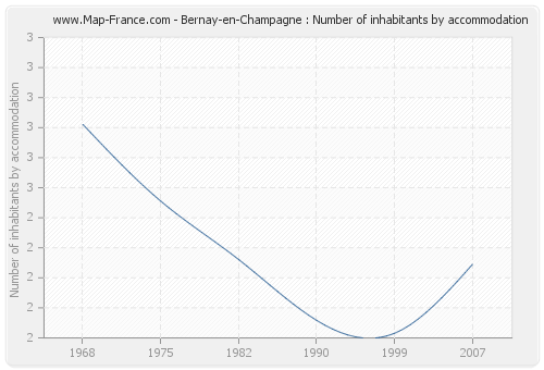 Bernay-en-Champagne : Number of inhabitants by accommodation