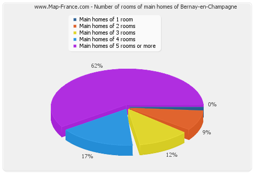 Number of rooms of main homes of Bernay-en-Champagne