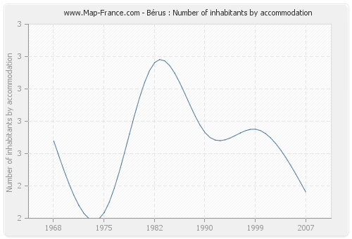 Bérus : Number of inhabitants by accommodation