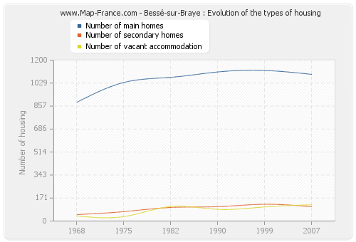 Bessé-sur-Braye : Evolution of the types of housing