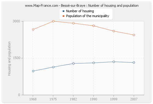 Bessé-sur-Braye : Number of housing and population