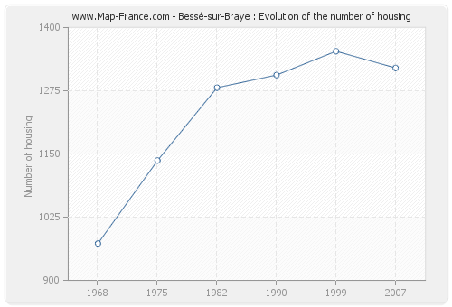 Bessé-sur-Braye : Evolution of the number of housing