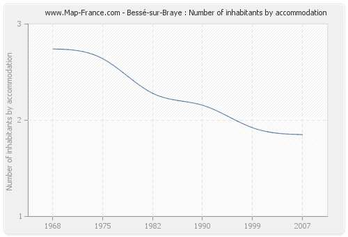 Bessé-sur-Braye : Number of inhabitants by accommodation