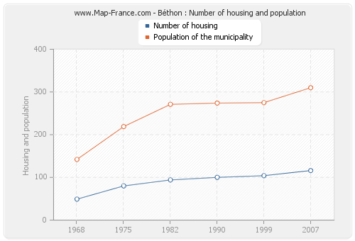 Béthon : Number of housing and population