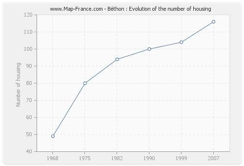 Béthon : Evolution of the number of housing