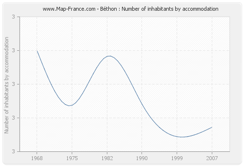 Béthon : Number of inhabitants by accommodation
