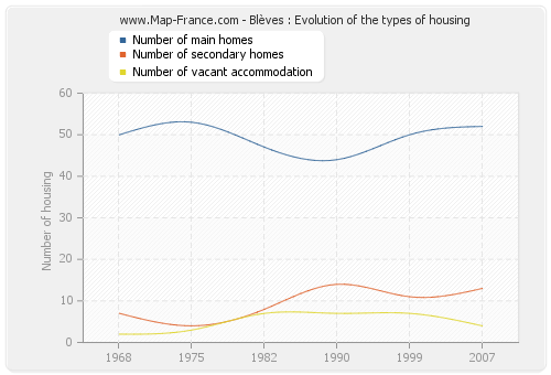 Blèves : Evolution of the types of housing