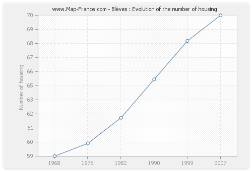 Blèves : Evolution of the number of housing
