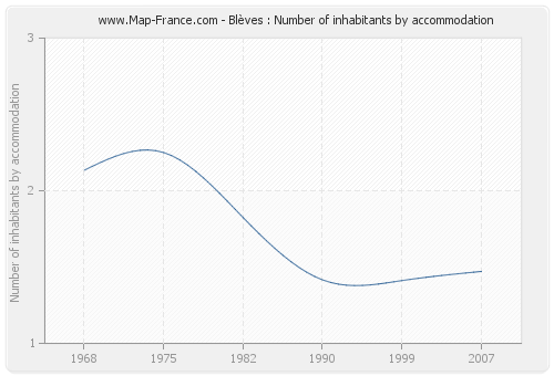 Blèves : Number of inhabitants by accommodation