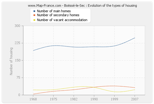 Boëssé-le-Sec : Evolution of the types of housing