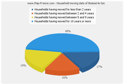 Household moving date of Boëssé-le-Sec