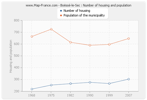 Boëssé-le-Sec : Number of housing and population