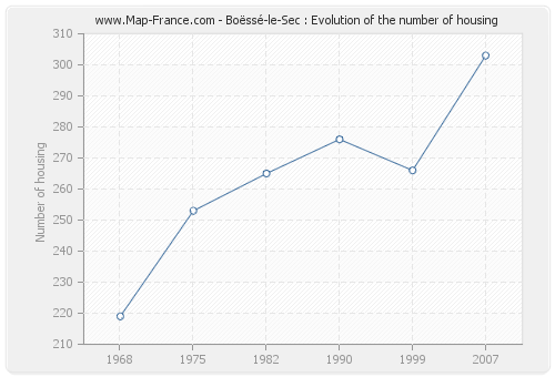 Boëssé-le-Sec : Evolution of the number of housing