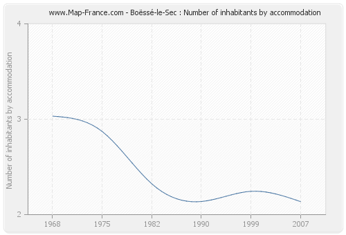 Boëssé-le-Sec : Number of inhabitants by accommodation