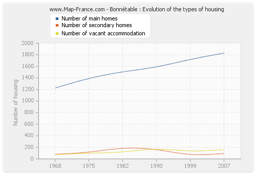 Bonnétable : Evolution of the types of housing