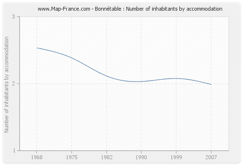 Bonnétable : Number of inhabitants by accommodation