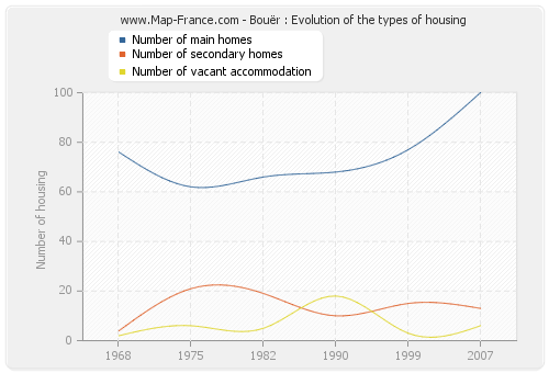 Bouër : Evolution of the types of housing