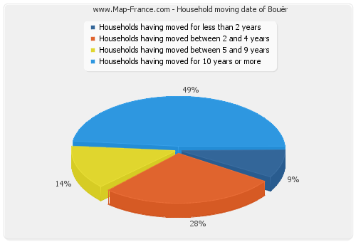 Household moving date of Bouër