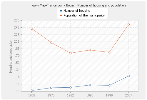 Bouër : Number of housing and population