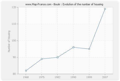 Bouër : Evolution of the number of housing