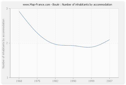 Bouër : Number of inhabitants by accommodation