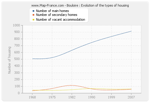 Bouloire : Evolution of the types of housing