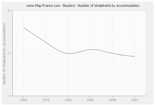 Bouloire : Number of inhabitants by accommodation