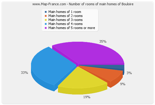 Number of rooms of main homes of Bouloire