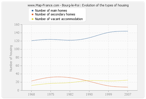 Bourg-le-Roi : Evolution of the types of housing