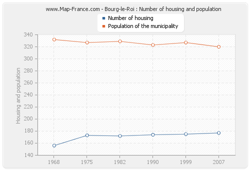 Bourg-le-Roi : Number of housing and population