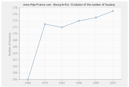 Bourg-le-Roi : Evolution of the number of housing