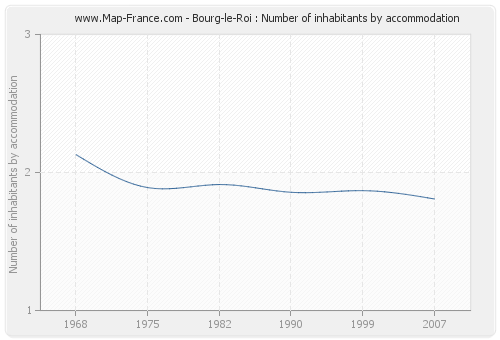 Bourg-le-Roi : Number of inhabitants by accommodation