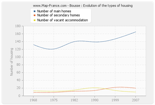 Bousse : Evolution of the types of housing