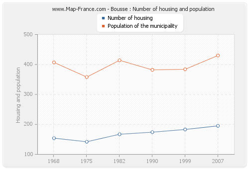 Bousse : Number of housing and population