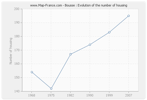 Bousse : Evolution of the number of housing