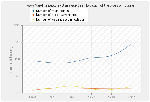 Brains-sur-Gée : Evolution of the types of housing