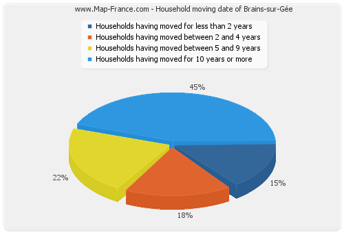 Household moving date of Brains-sur-Gée