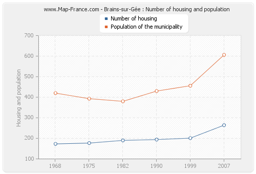 Brains-sur-Gée : Number of housing and population