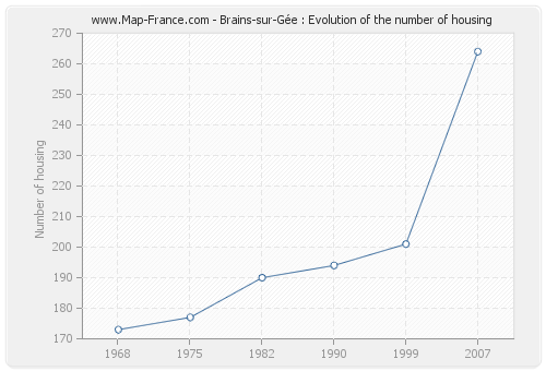 Brains-sur-Gée : Evolution of the number of housing