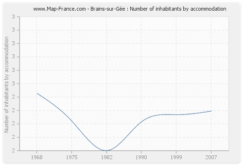 Brains-sur-Gée : Number of inhabitants by accommodation