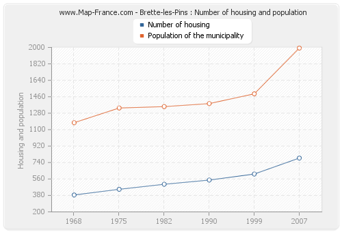 Brette-les-Pins : Number of housing and population