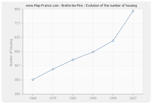Brette-les-Pins : Evolution of the number of housing