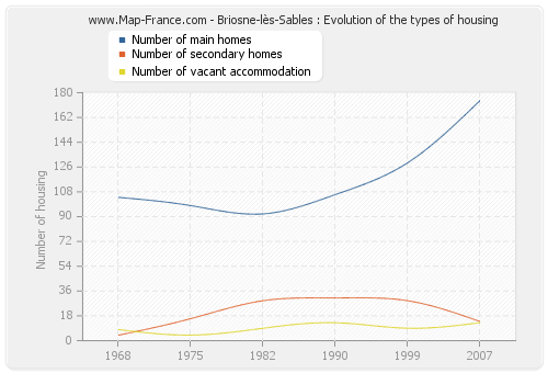 Briosne-lès-Sables : Evolution of the types of housing
